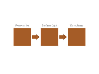 Presentation Business Logic Data Access
 