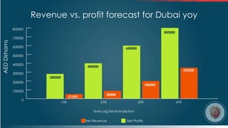 Revenue vs. profit forecast for Dubai yoy
Time Lag Since Inception
Net ProfitsNet Revenue
AEDDirhams
 