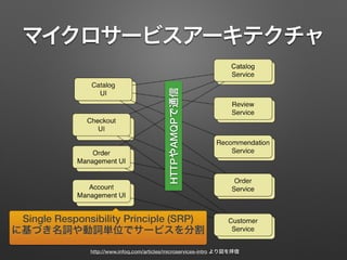 マイクロサービスアーキテクチャ
http://www.infoq.com/articles/microservices-intro より図を拝借
Single Responsibility Principle (SRP)
に基づき名詞や動詞単位でサービスを分割
HTTPやAMQPで通信
 