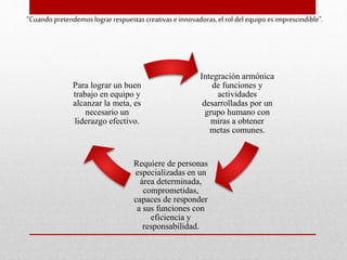 “Cuandopretendemoslograrrespuestascreativaseinnovadoras,elrol del equipo es imprescindible”.
Integración armónica
de funciones y
actividades
desarrolladas por un
grupo humano con
miras a obtener
metas comunes.
Requiere de personas
especializadas en un
área determinada,
comprometidas,
capaces de responder
a sus funciones con
eficiencia y
responsabilidad.
Para lograr un buen
trabajo en equipo y
alcanzar la meta, es
necesario un
liderazgo efectivo.
 