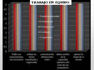 0
0.5
1
1.5
2
2.5
3
3.5
4
4.5
5
Todos sus
conocimientos
son necesarios
trabaja en
forma
coordinada y
organizada
comunicación
abierta entre
todos
deben confiar
en la
capacidad
operativa del
resto de sus
compañeros
aportar lo
mejor de sí
mismo
Complementariedad
Coordinación
Comunicación
Confianza
Compromiso
 