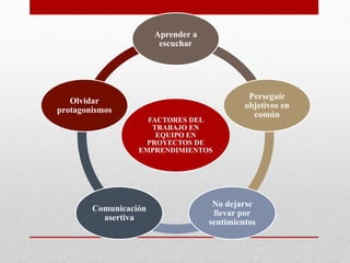 FACTORES DEL
TRABAJO EN
EQUIPO EN
PROYECTOS DE
EMPRENDIMIENTOS
Aprender a
escuchar
Perseguir
objetivos en
común
No dejarse
llevar por
sentimientos
Comunicación
asertiva
Olvidar
protagonismos
 