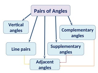 Supplementary
angles
Complementary
angles
Vertical
angles
Adjacent
angles
Pairs of Angles
Line pairs
 