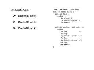 JiteClass
➤ CodeBlock
➤ CodeBlock
➤ CodeBlock
Compiled from "Main.java"
public class Main {
public Main();
Code:
0: aload_0
1: invokespecial #1
4: return
public static void main...
Code:
0: new #2
3: dup
4: invokespecial #3
7: ldc #4
9: invokevirtual #5
12: pop
13: return
}
 