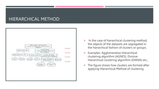 HIERARCHICAL METHOD
 In the case of hierarchical clustering method,
the objects of the datasets are segregated in
the hierarchical fashion of clusters or groups.
 Examples: Agglomerative Hierarchical
clustering algorithm (AGNES), Divisive
Hierarchical clustering algorithm (DIANA) etc.,
 The figure shows how clusters are formed after
applying Hierarchical Method of clustering
 