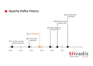 Apache Kafka History
2012 2013 2014 2015 2016 2017
Cluster	mirroring,
data	compression
Intra-cluster
replication
0.7
0.8
0.9
Data	Processing
(Streams	API)
0.10
Data	Integration
(Connect	API)
Exactly	Once
Semantics
0.11
 