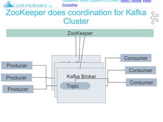 Cassandra / Kafka Support in EC2/AWS. Kafka Training, Kafka
Consulting
™
ZooKeeper does coordination for Kafka
Cluster
Kafka BrokerProducer
Producer
Producer
Consumer
Consumer
Consumer
Kafka Broker
Kafka Broker
Topic
ZooKeeper
 
