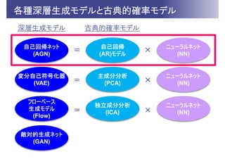 各種深層生成モデルと古典的確率モデル
敵対的生成ネット
(GAN)
自己回帰ネット
(AGN)
自己回帰
(AR)モデル
ニューラルネット
(NN)
変分自己符号化器
(VAE)
主成分分析
(PCA)
ニューラルネット
(NN)
フローベース
生成モデル
(Flow)
独立成分分析
(ICA)
ニューラルネット
(NN)
深層生成モデル 古典的確率モデル
 