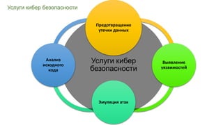 Услуги кибер безопасности
Услуги кибер
безопасности
Предотвращение
утечки данных
Выявление
уязвимостей
Эмуляция атак
Анализ
исходного
кода
 