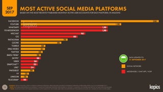 12
SEP
2017
MOST ACTIVE SOCIAL MEDIA PLATFORMSBASED ON THE MOST RECENTLY PUBLISHED MONTHLY ACTIVE USER ACCOUNTS FOR EACH PLATFORM, IN MILLIONS
SOURCES: KEPIOS ANALYSIS; LATEST COMPANY EARNINGS RELEASES, PRESS RELEASES OR MEDIA STATEMENTS; REPORTS IN REPUTABLE MEDIA; ALL AS OF SEPTEMBER 2017.
*NOTE: PLATFORMS IDENTIFIED BY AN ASTERISK (*) HAVE NOT PUBLISHED UPDATED USER FIGURES IN THE PAST 12 MONTHS, SO FIGURES MAY BE OUT OF DATE AND LESS RELIABLE.
**NOTE: SNAPCHAT DOES NOT PUBLISH MONTHLY ACTIVE USER DATA. THE FIGURE USED HERE WAS REPORTED BY TECHCRUNCH IN JUNE 2017, BASED ON DAILY ACTIVE USERS.
2,061
1,500
1,300
1,300
963
850
700
606
368
361
328
300
300
260
255
214
200
122
106
100
FACEBOOK
YOUTUBE
WHATSAPP
FB MESSENGER
WECHAT
QQ
INSTAGRAM
QZONE
TUMBLR
SINA WEIBO
TWITTER
BAIDU TIEBA*
SKYPE*
VIBER
SNAPCHAT**
LINE*
PINTEREST
YY
LINKEDIN
TELEGRAM*
SOCIAL NETWORK
MESSENGER / CHAT APP / VOIP
DATA UPDATED TO:
21 SEPTEMBER 2017
 