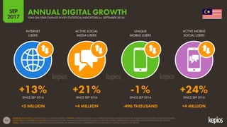121
INTERNET
USERS
ACTIVE SOCIAL
MEDIA USERS
UNIQUE
MOBILE USERS
ACTIVE MOBILE
SOCIAL USERS
SINCE SEP 2016 SINCE SEP 2016 SINCE SEP 2016 SINCE SEP 2016
YEAR-ON-YEAR CHANGE IN KEY STATISTICAL INDICATORS (vs. SEPTEMBER 2016)
ANNUAL DIGITAL GROWTH
SOURCES: POPULATION: UNITED NATIONS; U.S. CENSUS BUREAU; INTERNET: INTERNETWORLDSTATS; ITU; INTERNETLIVESTATS; CIA WORLD FACTBOOK; FACEBOOK; NATIONAL REGULATORY AUTHORITIES;
SOCIAL MEDIA AND MOBILE SOCIAL MEDIA: FACEBOOK; TENCENT; VKONTAKTE; LIVEINTERNET.RU; KAKAO; NAVER; NIKI AGHAEI; CAFEBAZAAR.IR; SIMILARWEB; DING; EXTRAPOLATION OF TNS DATA;
MOBILE: GSMA INTELLIGENCE; EXTRAPOLATION OF EMARKETER AND ERICSSON DATA. COMPARISONS TO WE ARE SOCIAL’S “DIGITAL IN APAC 2016” REPORT.
SEP
2017
+13% +21% -1% +24%
+3 MILLION +4 MILLION -496 THOUSAND +4 MILLION
 