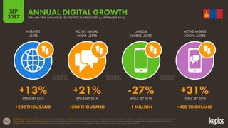 131
INTERNET
USERS
ACTIVE SOCIAL
MEDIA USERS
UNIQUE
MOBILE USERS
ACTIVE MOBILE
SOCIAL USERS
SINCE SEP 2016 SINCE SEP 2016 SINCE SEP 2016 SINCE SEP 2016
YEAR-ON-YEAR CHANGE IN KEY STATISTICAL INDICATORS (vs. SEPTEMBER 2016)
ANNUAL DIGITAL GROWTH
SOURCES: POPULATION: UNITED NATIONS; U.S. CENSUS BUREAU; INTERNET: INTERNETWORLDSTATS; ITU; INTERNETLIVESTATS; CIA WORLD FACTBOOK; FACEBOOK; NATIONAL REGULATORY AUTHORITIES;
SOCIAL MEDIA AND MOBILE SOCIAL MEDIA: FACEBOOK; TENCENT; VKONTAKTE; LIVEINTERNET.RU; KAKAO; NAVER; NIKI AGHAEI; CAFEBAZAAR.IR; SIMILARWEB; DING; EXTRAPOLATION OF TNS DATA;
MOBILE: GSMA INTELLIGENCE; EXTRAPOLATION OF EMARKETER AND ERICSSON DATA. COMPARISONS TO WE ARE SOCIAL’S “DIGITAL IN APAC 2016” REPORT.
SEP
2017
+13% +21% -27% +31%
+200 THOUSAND +300 THOUSAND -1 MILLION +400 THOUSAND
 