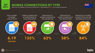153
TOTAL NUMBER
OF MOBILE
CONNECTIONS
MOBILE CONNECTIONS
AS A PERCENTAGE OF
TOTAL POPULATION
PERCENTAGE OF
MOBILE CONNECTIONS
THAT ARE PRE-PAID
PERCENTAGE OF
MOBILE CONNECTIONS
THAT ARE POST-PAID
PERCENTAGE OF MOBILE
CONNECTIONS THAT ARE
BROADBAND (3G & 4G)
MOBILE CONNECTIONS BY TYPEBASED ON THE NUMBER OF CELLULAR CONNECTIONS / SUBSCRIPTIONS (NOTE: NOT UNIQUE INDIVIDUALS)
SOURCES: GSMA INTELLIGENCE, Q4 2016.
SEP
2017
6.19 135% 62% 38% 84%
MILLION
 