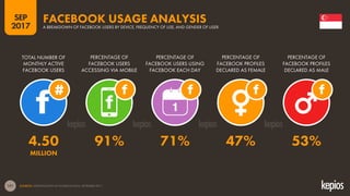 181
TOTAL NUMBER OF
MONTHLY ACTIVE
FACEBOOK USERS
PERCENTAGE OF
FACEBOOK USERS
ACCESSING VIA MOBILE
PERCENTAGE OF
FACEBOOK USERS USING
FACEBOOK EACH DAY
FACEBOOK USAGE ANALYSISA BREAKDOWN OF FACEBOOK USERS BY DEVICE, FREQUENCY OF USE, AND GENDER OF USER
1
SOURCES: EXTRAPOLATION OF FACEBOOK DATA, SEPTEMBER 2017.
PERCENTAGE OF
FACEBOOK PROFILES
DECLARED AS FEMALE
PERCENTAGE OF
FACEBOOK PROFILES
DECLARED AS MALE
SEP
2017
4.50 91% 71% 47% 53%
MILLION
 