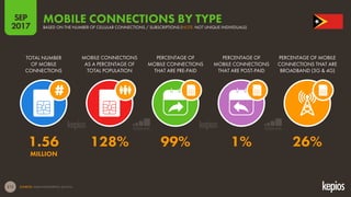 212
TOTAL NUMBER
OF MOBILE
CONNECTIONS
MOBILE CONNECTIONS
AS A PERCENTAGE OF
TOTAL POPULATION
PERCENTAGE OF
MOBILE CONNECTIONS
THAT ARE PRE-PAID
PERCENTAGE OF
MOBILE CONNECTIONS
THAT ARE POST-PAID
PERCENTAGE OF MOBILE
CONNECTIONS THAT ARE
BROADBAND (3G & 4G)
MOBILE CONNECTIONS BY TYPEBASED ON THE NUMBER OF CELLULAR CONNECTIONS / SUBSCRIPTIONS (NOTE: NOT UNIQUE INDIVIDUALS)
SOURCES: GSMA INTELLIGENCE, Q4 2016.
SEP
2017
1.56 128% 99% 1% 26%
MILLION
 