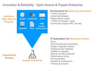 Innovation & Reliability: Open Source & Puppet Enterprise
Environment for Nurturing Innovation
Upstream
Open Source
Projects

puppet

mcollective

facter

+40
puppetdb

hiera

•~8,000 members
•Latest technologies
•Rapid release cycles
•~1000s of changes / week
•Community support (IRC, forums)

smaller
foss projects

IT Automation for Business-Critical
Apps

Commercial
Product
puppet enterprise

•Commercial-only functionality
•Single, integrated solution
•Graphical User Interface
•Installer & upgrader
•QA’d & security hardened
•Performance tuning
•API guarantees
•Support & maintenance
•Training & services

 