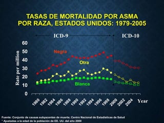 TASAS DE MORTALIDAD POR ASMA
POR RAZA, ESTADOS UNIDOS: 1979-2005
0
10
20
30
40
50
60
1
9
8
0
1
9
8
2
1
9
8
4
1
9
8
6
1
9
8
8
1
9
9
0
1
9
9
2
1
9
9
4
1
9
9
6
1
9
9
8
2
0
0
0
2
0
0
2
2
0
0
4
Year
Rate
per
million
Blanca
Negra
Fuente: Conjunto de causas subyacentes de muerte; Centro Nacional de Estadísticas de Salud
* Ajustadas a la edad de la población de EE. UU. del año 2000
ICD-9 ICD-10
Otra
 