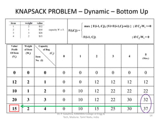 KNAPSACK PROBLEM – Dynamic – Bottom Up
Value/
Profit
Of Item
(Vi)
Weight
of Item
(Wi)
Capacity
of Bag
(Cj)
Item
No. (i)
0 1 2 3 4
5
(Max.)
0 0 0 0 0 0 0 0 0
12 2 1 0 0 12 12 12 12
10 1 2 0 10 12 22 22 22
20 3 3 0 10 12 22 30 32
15 2 4 0 10 15 25 30 37
max { F(i-1, Cj), (Vi+F(i-1,Cj-wi)) } ; if Cj-Wi >=0
F(i,Cj) =
F(i-1, Cj) ; if Cj-Wi = 0
14
Dr. P. Subathra, KAMARAJ College of Engg &
Tech, Madurai, Tamil Nadu, India
 