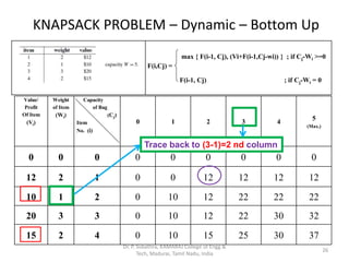 KNAPSACK PROBLEM – Dynamic – Bottom Up
Value/
Profit
Of Item
(Vi)
Weight
of Item
(Wi)
Capacity
of Bag
(Cj)
Item
No. (i)
0 1 2 3 4
5
(Max.)
0 0 0 0 0 0 0 0 0
12 2 1 0 0 12 12 12 12
10 1 2 0 10 12 22 22 22
20 3 3 0 10 12 22 30 32
15 2 4 0 10 15 25 30 37
max { F(i-1, Cj), (Vi+F(i-1,Cj-wi)) } ; if Cj-Wi >=0
F(i,Cj) =
F(i-1, Cj) ; if Cj-Wi = 0
26
Trace back to (3-1)=2 nd column
Dr. P. Subathra, KAMARAJ College of Engg &
Tech, Madurai, Tamil Nadu, India
 