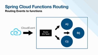 Spring Cloud Functions Routing
Routing Events to functions
A()
CloudEvent
B()
C()
Router


[Ce-Type]
 
