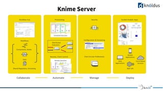 Knime Server
 