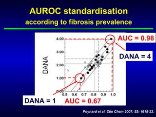 Poynard et al. Clin Chem 2007; 53: 1615-22.
DANA = 1
DANA = 4
AUC = 0.67
AUC = 0.98
AUROC standardisation
according to fibrosis prevalence
 