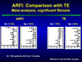 ARFI: Comparison with TEARFI: Comparison with TE
Meta-analysis: significant fibrosisMeta-analysis: significant fibrosis
Bota et al. Liver Int 2013; in press
N= 1063 patients with CLD; 13 studies
ARFI TE
Se = 74%
Low Low Low Low Low Low
Low Low High Low Low Low
Low Low Low Low Low Low
Unclear Low Unclear Unclear Low Unclear
Low Unclear High Low Low Unclear
Low Unclear Unclear Low Low Low
Low Low Low Low Low Low
Unclear Low Unclear Low Low Low
Low Low Low Low Low Low
TE compared to ARFI elastography. Thisisof relevance show that the correla
(A)
(B)
Fig. 2. Summary sensitivity and speciﬁcity of elastographic methodsfor predicting signiﬁcant ﬁbros
elastography (ARFI) and (B) Transient elastography (TE).
Se = 78%Sp = 83%
Low Low Low Low Low
Low High Low Low Low
Low Low Low Low Low
Low Unclear Unclear Low Unclear
Unclear High Low Low Unclear
Unclear Unclear Low Low Low
Low Low Low Low Low
Low Unclear Low Low Low
Low Low Low Low Low
TE compared to ARFI elastography. Thisisof relevance show that the correlation of LS asses
(A)
(B)
Fig. 2. Summary sensitivity and speciﬁcity of elastographic methods for predicting signiﬁcant ﬁbrosis(A) Acoustic radi
elastography (ARFI) and (B) Transient elastography (TE).
Sp = 84%
 