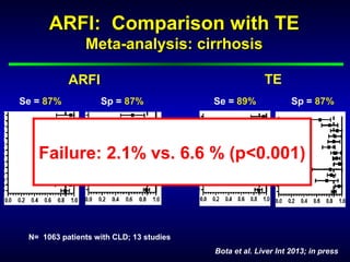 ARFI: Comparison with TEARFI: Comparison with TE
Meta-analysis: cirrhosisMeta-analysis: cirrhosis
Bota et al. Liver Int 2013; in press
N= 1063 patients with CLD; 13 studies
ARFI TE
Se = 87%
Bota et al.
Se = 89%
(A)
(B)
Fig. 3. Summary sensitivity and speciﬁcity of elastographic methodsfor predicting cirrhosis(A
(ARFI) and (B) Transient elastography (TE).
Sp = 87%
Bota et al.
Sp = 87%
(B)
Fig. 3. Summary sensitivityand speciﬁcityof elastographicmethodsfor predicting cirrhosis(A) Acoustic radiatio
(ARFI) and (B) Transient elastography (TE).
Failure: 2.1% vs. 6.6 % (p<0.001)
 