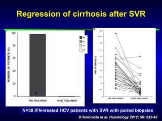 N=38 IFN-treated HCV patients with SVR with paired biopsies
D’Ambrosio et al. Hepatology 2012; 56: 532-43
Regression of cirrhosis after SVRRegression of cirrhosis after SVR
 