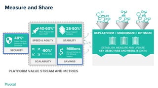 PLATFORM VALUE STREAM AND METRICS
REPLATFORM > MODERNIZE > OPTIMIZE
ESTABLISH, MEASURE AND UPDATE
KEY OBJECTIVES AND RESULTS (OKRs)
SPEED & AGILITY STABILITY
SCALABILITY SAVINGS
$SECURITY
40-60%*
More Projects With
Same Staff
Millions
Annual Savings on
HW, SW and
Support
25-50%*
Fewer Support
Incidents
40%*
Faster Patching
Delivery @ Zero
Downtime
-90%*
Time to Scale
$
$
%
Measure and Share
 
