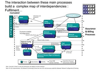 The interaction between these main processes
build a complex map of interdependencies :
Fulfilment…
Sales
Inquiry
Service
Configuration
Configure
Order
Handling
Pre-Order
Order
Network
Provisioning
Assign/Activate
Network Config
& Routing
Configure
C
U
S
T
O
M
E
R Network
Inventory Mgt
Test
Management
Test
Security
Access
Network Change
Mgt
Install
Network Element Mgmt & Network
Elements
Other SP’s
Selling
1
2
20
Order Status and Completion
3 Order
20A
Order Status and
Completion
3A
19 Service
Complete
4 Service Request
5 Assignment Request
18 Assignment Complete
Update
17
Network Config. Complete
6
.
Network Config. Request
13 Total Request
16 Total Complete
8
7
Install Request
& Complete
12
11
Network
Access
Check &
Complete
9 10 Element Config & Complete
14 15 Perform Test
& Test Data
Assurance
& Billing
Processes
Sub-process Activity
Cross-FAB
Domain Interface
Inter/Intra Process/
Sub-process Interface
Note: Security is shown in only one interaction, but applies on every interface
Note: For this representation, the Network Provisioning Process has one of his sub-processes explicitly displayed: Network Configuration & Routing
(Customer enabled
reconfiguration)
Process
Customer Care Processes
Service Development and Operations Processes
Network and Systems Management Processes
<
Customer Care Processes
FULFILMENT
 