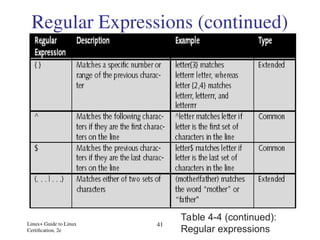 Linux+ Guide to Linux
Certification, 2e
41
Regular Expressions (continued)
Table 4-4 (continued):
Regular expressions
 