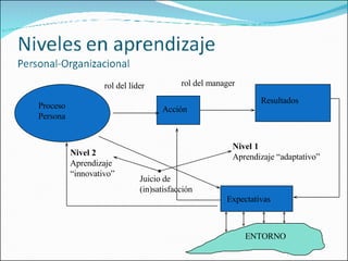 Acción Resultados Expectativas Proceso Persona Juicio de  (in)satisfacción Nivel 1 Aprendizaje “adaptativo” Nivel 2 Aprendizaje  “ innovativo”  rol del líder rol del manager ENTORNO 