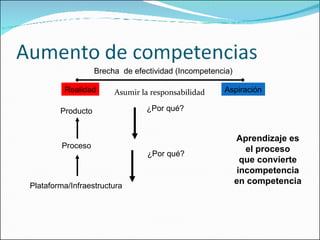 Realidad Aspiración Brecha  de efectividad (Incompetencia) Producto Proceso Plataforma/Infraestructura ¿Por qué? ¿Por qué? Aprendizaje es el proceso que convierte incompetencia en competencia Asumir la responsabilidad 