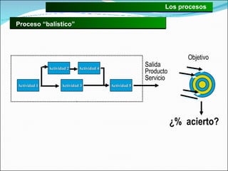 Actividad 2 Actividad 4 Actividad 3 Actividad 5 Actividad 1 Objetivo ¿%  acierto? Salida Producto Servicio Proceso “balístico” Los procesos 