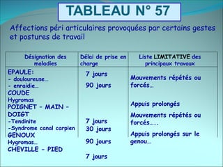 Désignation des
maladies
Délai de prise en
charge
Liste LIMITATIVE des
principaux travaux
EPAULE:
- douloureuse…
- enraidie…
COUDE
Hygromas
POIGNET – MAIN –
DOIGT
-Tendinite
-Syndrome canal carpien
GENOUX
Hygromas…
CHEVILLE - PIED
7 jours
90 jours
7 jours
30 jours
90 jours
7 jours
Mouvements répétés ou
forcés…
Appuis prolongés
Mouvements répétés ou
forcés…..
Appuis prolongés sur le
genou…
Affections péri articulaires provoquées par certains gestes
et postures de travail
 
