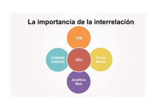 La importancia de la interrelación
     p

                  SEM




       COMUNI               Social
                  SEO
       CACIÓN               Media
                            M di




                Analítica
                  Web
 
