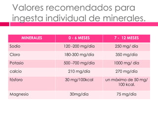 Valores recomendados para
 ingesta individual de minerales.

        MINERALES     0 - 6 MESES         7 - 12 MESES

Sodio               120 -200 mg/día       250 mg/ día

Cloro               180-300 mg/día        350 mg/día

Potasio             500 -700 mg/día      1000 mg/ día

calcio                210 mg/día          270 mg/día

fósforo             30 mg/100kcal     un máximo de 50 mg/
                                           100 kcal.

Magnesio              30mg/día             75 mg/día
 