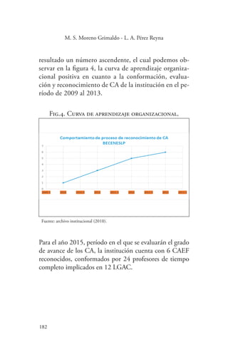 182
182
M. S. Moreno Grimaldo - L. A. Pérez Reyna
resultado un número ascendente, el cual podemos ob-
servar en la figura 4, la curva de aprendizaje organiza-
cional positiva en cuanto a la conformación, evalua-
ción y reconocimiento de CA de la institución en el pe-
ríodo de 2009 al 2013.
Fig.4. Curva de aprendizaje organizacional.
Fuente: archivo institucional (2010).
Para el año 2015, período en el que se evaluarán el grado
de avance de los CA, la institución cuenta con 6 CAEF
reconocidos, conformados por 24 profesores de tiempo
completo implicados en 12 LGAC.
 