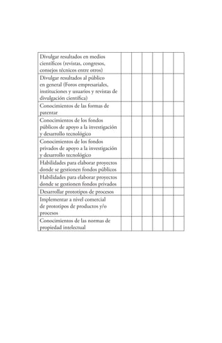 Divulgar resultados en medios
científicos (revistas, congresos,
consejos técnicos entre otros)
Divulgar resultados al público
en general (Foros empresariales,
instituciones y usuarios y revistas de
divulgación científica)
Conocimientos de las formas de
patentar
Conocimientos de los fondos
públicos de apoyo a la investigación
y desarrollo tecnológico
Conocimientos de los fondos
privados de apoyo a la investigación
y desarrollo tecnológico
Habilidades para elaborar proyectos
donde se gestionen fondos públicos
Habilidades para elaborar proyectos
donde se gestionen fondos privados
Desarrollar prototipos de procesos
Implementar a nivel comercial
de prototipos de productos y/o
procesos
Conocimientos de las normas de
propiedad intelectual
 