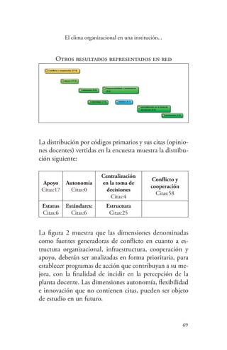 69
69
El clima organizacional en una institución...
Otros resultados representados en red
La distribución por códigos primarios y sus citas (opinio-
nes docentes) vertidas en la encuesta muestra la distribu-
ción siguiente:
Apoyo
Citas:17
Autonomía
Citas:0
Centralización
en la toma de
decisiones
Citas:4
Conflicto y
cooperación
Citas:58
Estatus
Citas:6
Estándares:
Citas:6
Estructura
Citas:25
La figura 2 muestra que las dimensiones denominadas
como fuentes generadoras de conflicto en cuanto a es-
tructura organizacional, infraestructura, cooperación y
apoyo, deberán ser analizadas en forma prioritaria, para
establecer programas de acción que contribuyan a su me-
jora, con la finalidad de incidir en la percepción de la
planta docente. Las dimensiones autonomía, flexibilidad
e innovación que no contienen citas, pueden ser objeto
de estudio en un futuro.
 