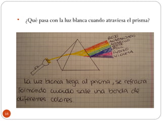¿Qué pasa con la luz blanca cuando atraviesa el prisma?  