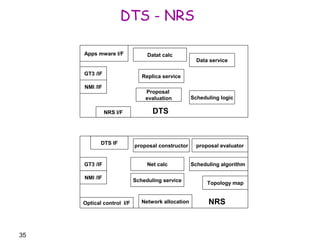 35 
DTS - NRS 
Data service 
Scheduling logic 
Replica service 
Apps mware I/F 
NMI /IF 
Proposal 
evaluation 
NRS I/F 
GT3 /IF 
Datat calc 
DTS 
Scheduling algorithm 
Topology map 
proposal constructor 
DTS IF 
NMI /IF 
Net calc 
Scheduling service 
Optical control I/F 
proposal evaluator 
GT3 /IF 
Network allocation 
NRS 
