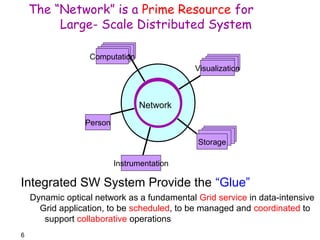 6 
The “Network” is a Prime Resource for 
Large- Scale Distributed System 
Network 
Computation 
Instrumentation 
Person 
Visualization 
Storage 
Integrated SW System Provide the “Glue” 
Dynamic optical network as a fundamental Grid service in data-intensive 
Grid application, to be scheduled, to be managed and coordinated to 
support collaborative operations 
 