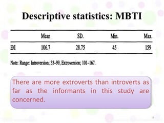 Descriptive statistics: MBTI




There are more extroverts than introverts as
far as the informants in this study are
concerned.

                                               16
 