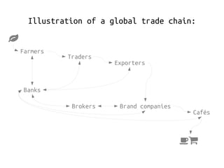 Illustration of a global trade chain: 
Farmers 
Traders 
Exporters 
Banks 
Brokers Brand companies 
Cafés 
 
 
 