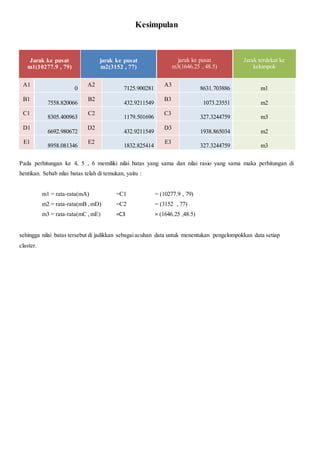 Kesimpulan
Jarak ke pusat
m1(10277.9 , 79)
jarak ke pusat
m2(3152 , 77)
jarak ke pusat
m3(1646.25 , 48.5)
Jarak terdekat ke
kelompok
A1
0
A2
7125.900281
A3
8631.703886 m1
B1
7558.820066
B2
432.9211549
B3
1073.23551 m2
C1
8305.400963
C2
1179.501696
C3
327.3244759 m3
D1
6692.980672
D2
432.9211549
D3
1938.865034 m2
E1
8958.081346
E2
1832.825414
E3
327.3244759 m3
Pada perhitungan ke 4, 5 , 6 memiliki nilai batas yang sama dan nilai rasio yang sama maka perhitungan di
hentikan. Sebab nilai batas telah di temukan, yaitu :
m1 = rata-rata(mA) =C1 = (10277.9 , 79)
m2 = rata-rata(mB ,mD) =C2 = (3152 , 77)
m3 = rata-rata(mC ,mE) =C3 = (1646.25 ,48.5)
sehingga nilai batas tersebut di jadikkan sebagaiacuhan data untuk menentukan pengelompokkan data setiap
claster.
 
