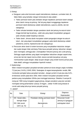 Dwi Handayani S.
115070200111017
2. Etiologi
a. Gangguan pada arteri koronaria seperti aterosklerosis, kekakuan, sumbatan total, dll,
faktor-faktor yang berkaitan dengan hal tersebut di atas adalah :
 Faktor pembuluh darah yaitu berkaitan dengan kepatenan pembuluh darah sebagai
aliran darah menuju ke jantung. Hal hal yang dapat menggganggu kepatenan
pembuluh darah diantaranya adalah aterosklerosis, spasme, arteritis, dan lain
sebagainya;
 Faktor sirkulasi berkaitan dengan peredaran darah dari jantung ke seluruh tubuh
hingga kembali lagi ke jantung , salah satu yang dapat menyebabkan gangguan
pada sirkuliasi adalah terjadinya stenosis.
 Faktor darah , dimana darah merupakan sistem pengangkut oksigen ke seluruh
tubuh , dan yang dapat menyebabkan gangguan pada darah diantaranya adalah
polisitemia, anemia, hipoksemia dan lain sebagainuya
b. Penurunan aliran darah di sistem koronaria yang menyebabkan kebutuhan oksigen
dan suplai oksigen tidak seimbang. Pada kasus penyakit jantung, kebutuhan oksigen
akan meningkat, sehingga akan ,meningkatkan frekuensi jantung dan curah jantung.
Sehingga segala aktivitas yang dapat meningkatkan kebutuhan oksigen seperti stres,
emosi dan lain-lain dapat memicu infark, karena semakin banyaknya sel yang
membutuhkan suplai oksigen, tetapi asupan oksigen yang rendah karena pompa yang
tidak efektif, sehingga menyebabkan hipertrofi miokard.
4. Epidemiologi
Infark miokard merupakan penyebab kematian pertama di dunia dengan angka mortalitas
7,2 juta jiwa (14,4%) ( WHO, 2004). Sedangkan di negara berpenghasilan rendah, IMA
menduduki peringkat kedua penyebab kematian , dengan jumlah 2,4 juta jiwa atau 9,4% ,
di Indonesia sendiri pada tahun 2002, Infark miokard merupakan penyebab kemtian
pertama yang menyebabkan 220ribu jiwa meninggal karenanya. Diketahui 3 sampai 20
orang per 1000 orang mengalami gagal jantung, dengan prevalensi yang kan semakin
meningkat seiring pertambahan usianya. Di Inggris , sekitar 10.000 orang dirawat di
rumah sakit setiap tahunnya karena penyakit jantung.
11. ASKEP
No. Data Etiologi
Diagnosa
Keperawatan
1. DS : Sesak nafas ,
keringat dingin
DO : bibir pucat,
CRT 3 dt, TD
Penebalan dinding pembuluh darah
Aterosklerosis
Penurunan Curah
Jantung b.d gangguan
autoregulasi tubuh
 
