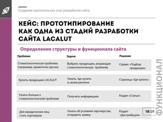Создание прототипа как этап разработки сайта
Кейс: прототипирование
как одна из стадий разработки
сайта LACALUT
Определение структуры и функционала сайта
ФУНКЦИОНАЛ
Проблема Задача Решения
Стоматологическая проблема
(например, кровоточат десны)
Купить продукцию LACALUT
Выбрать продукцию, решающую
стоматологическую проблему
Узнать, где купить
в своем регионе
Получить информациюУзнать больше о
стоматологической проблеме
Для юридических лиц:
стать партнером
18/29Узнать об условиях партнерства,
отправить заявку
Сервис «Подбор
продукции»
Страница «Где купить»
Раздел «Статьи»
Раздел
«Дистрибуция»
 