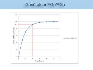 Générateur 68
Ge/68
Ga
90
 
